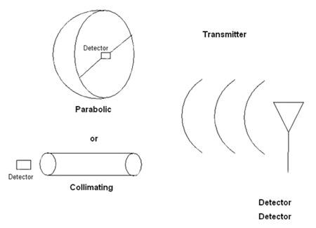 Either collimating or parabolic techniques provide good directional response